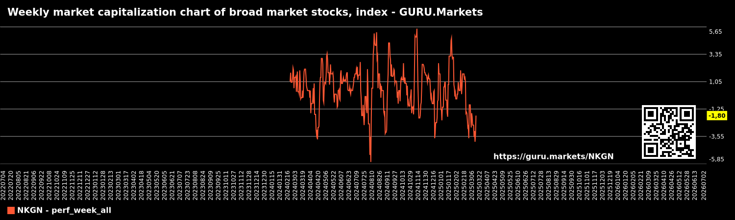 Weekly market capitalization chart of broad market stocks, index - GURU.Markets